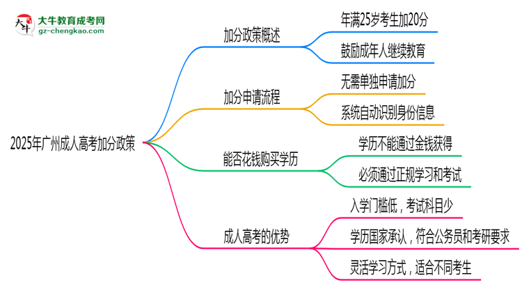 2025年廣州成人高考加分政策有什么？怎么申請？思維導(dǎo)圖