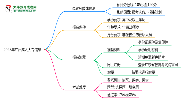 2025年廣州成人大專各校分?jǐn)?shù)線最少要考幾分？思維導(dǎo)圖