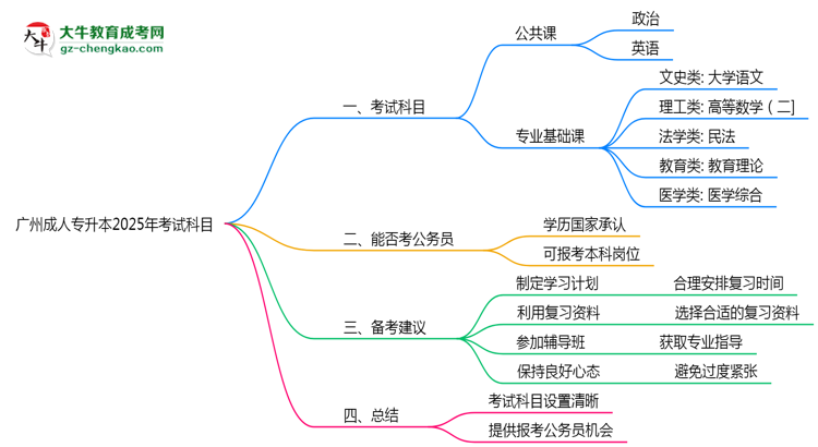 廣州成人專升本2025年考試科目一共需要考幾科？思維導(dǎo)圖