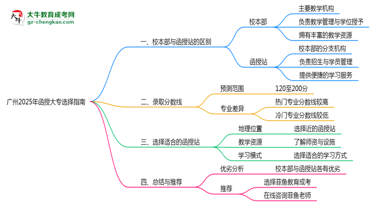 廣州2025年函授大專校本部和函授站選擇指南思維導圖