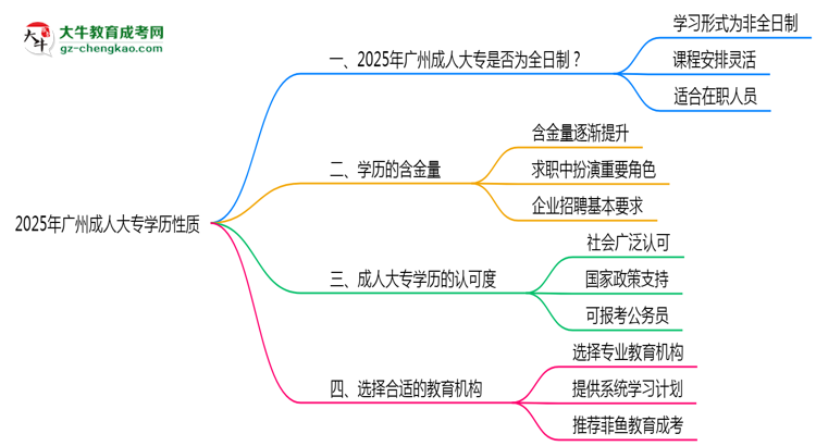 2025年廣州成人大專學(xué)歷性質(zhì)是全日制嗎？思維導(dǎo)圖