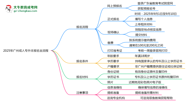 2025年廣州成人專(zhuān)升本報(bào)名全流程是怎樣的？思維導(dǎo)圖