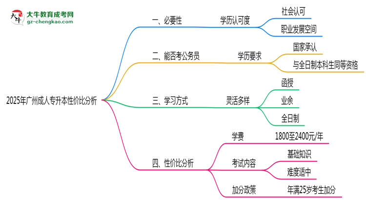 2025年廣州成人專升本還值得考嗎？性價(jià)比分析思維導(dǎo)圖