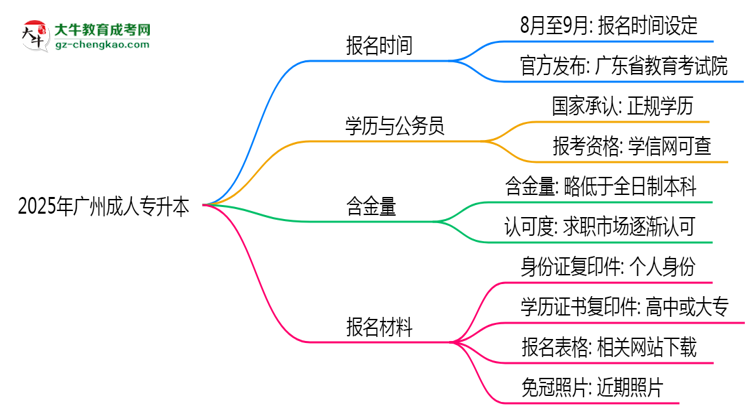 2025年廣州成人專升本是一直都可以報(bào)名嗎?思維導(dǎo)圖