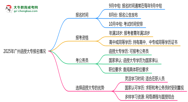 2025年廣州函授大專是一直都可以報名嗎？思維導(dǎo)圖