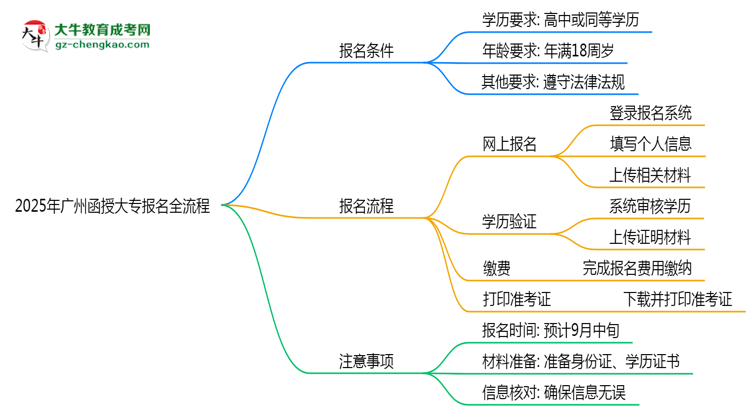 2025年廣州函授大專報(bào)名全流程是怎樣的？思維導(dǎo)圖
