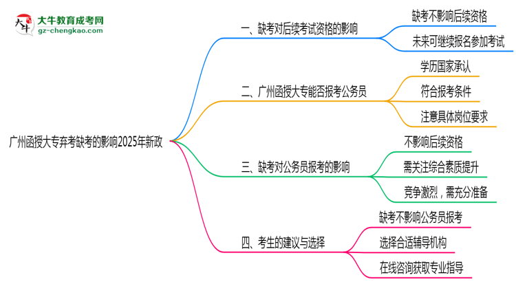 廣州函授大專棄考缺考的影響2025年新政思維導(dǎo)圖