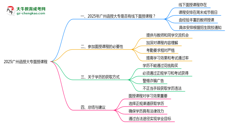 2025廣州函授大專面授課程是一定要參加的嗎？思維導圖