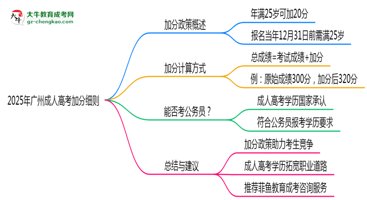 2025年廣州成人高考加分細則：滿多少歲能加分？思維導(dǎo)圖