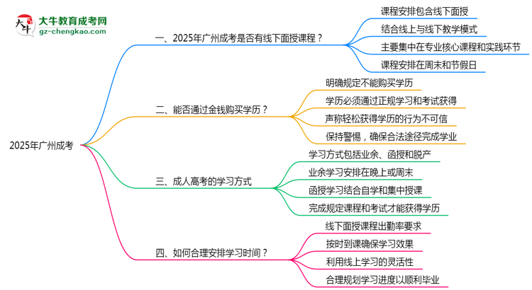 2025廣州成考面授課程是一定要參加的嗎？思維導(dǎo)圖