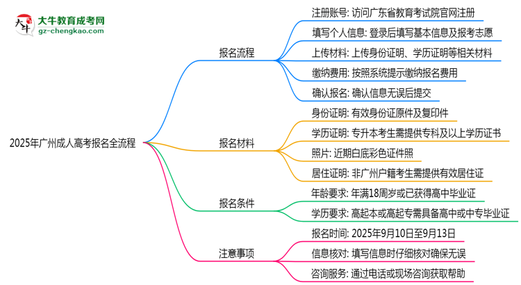 2025年廣州成人高考報(bào)名全流程是怎樣的？思維導(dǎo)圖