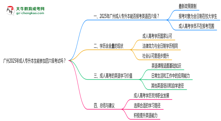 廣州2025年成人專升本生能參加四六級考試的嗎？思維導圖