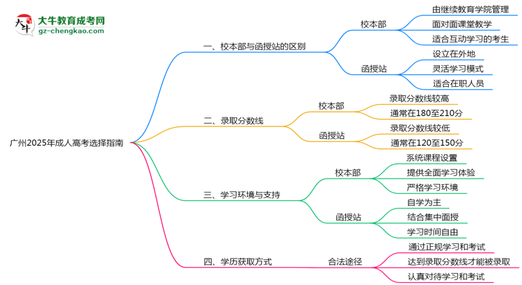 廣州2025年成人高考校本部和函授站選擇指南思維導圖