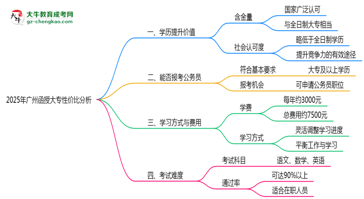 2025年廣州函授大專還值得考嗎？性價(jià)比分析思維導(dǎo)圖