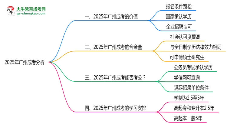 2025年廣州成考還值得考嗎？性價比分析思維導(dǎo)圖