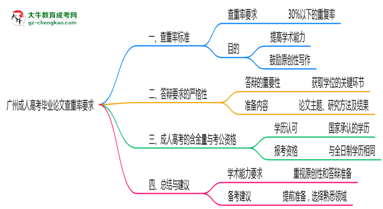 廣州成人高考畢業(yè)論文查重率要求多少？2025年標(biāo)準(zhǔn)思維導(dǎo)圖