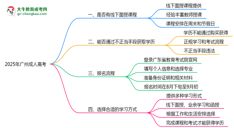 2025廣州成人高考面授課程是一定要參加的嗎？思維導(dǎo)圖