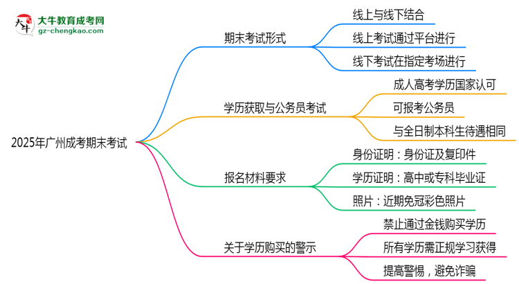 2025年廣州成考期末考試形式是線上還是線下考？思維導(dǎo)圖