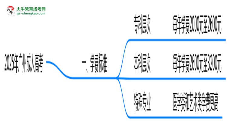 2025年廣州成人高考學(xué)費(fèi)大概需要多少？思維導(dǎo)圖