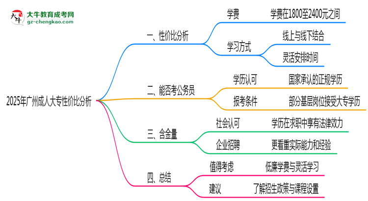 2025年廣州成人大專(zhuān)還值得考嗎？性?xún)r(jià)比分析思維導(dǎo)圖