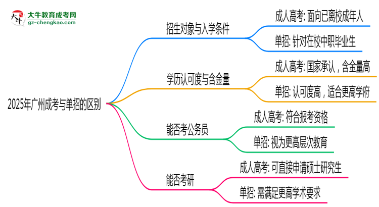 2025年廣州成考和單招的區(qū)別！深度解析思維導圖