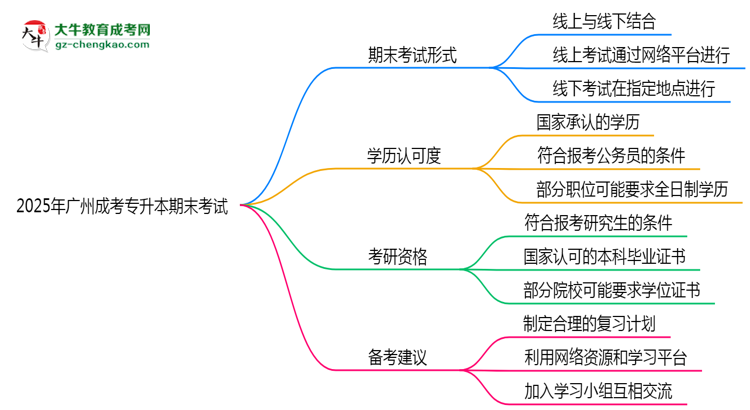2025年廣州成人專升本期末考試形式是線上還是線下考？思維導(dǎo)圖