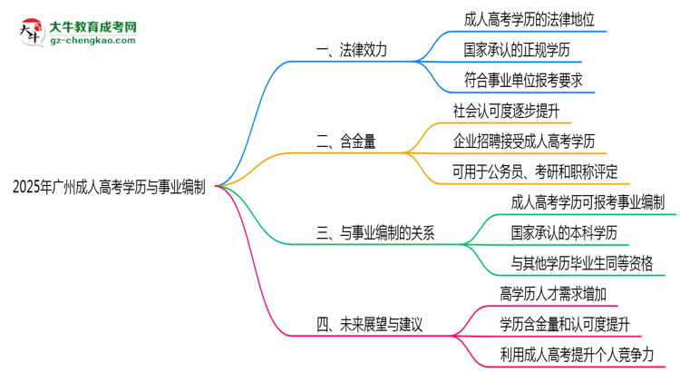 2025年廣州事業(yè)編招聘要成人高考學(xué)歷嗎？思維導(dǎo)圖