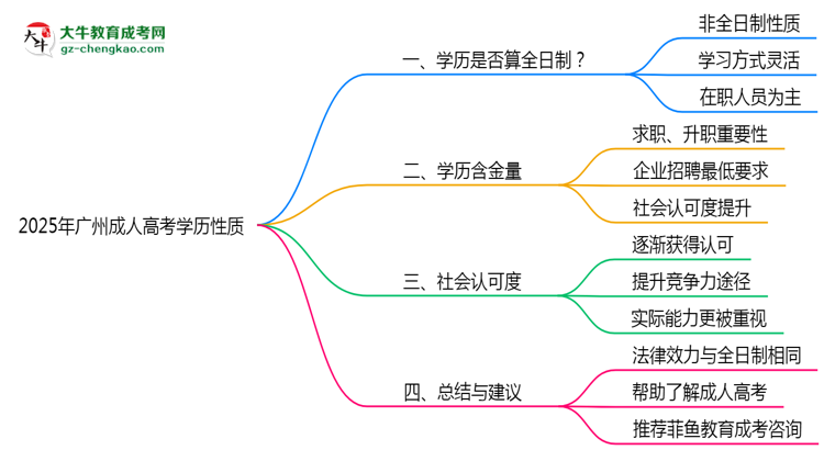 2025年廣州成人高考學歷性質(zhì)是全日制嗎?思維導圖
