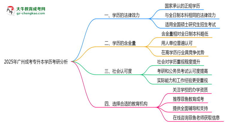 2025年廣州成人專升本學(xué)歷考研可以嗎？思維導(dǎo)圖