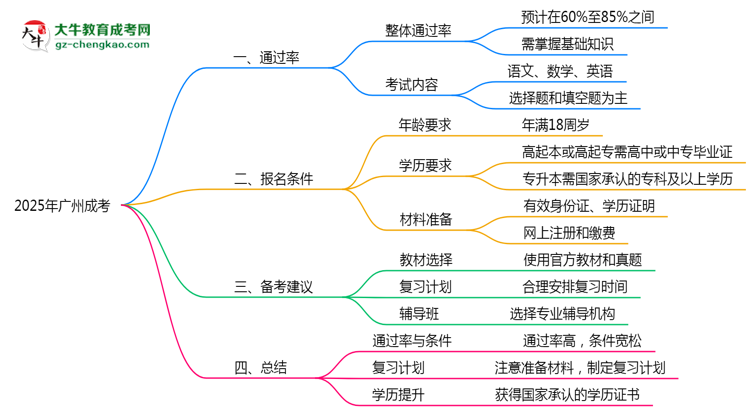 廣州成考真實(shí)通過(guò)率怎么樣？2025數(shù)據(jù)思維導(dǎo)圖