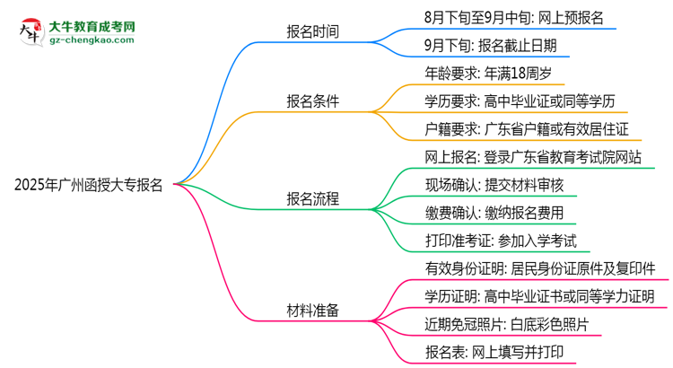 2025年廣州函授大專報名截止日期什么時候？思維導圖