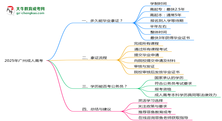 廣州成人高考2025年最快畢業(yè)拿證要幾年？思維導圖
