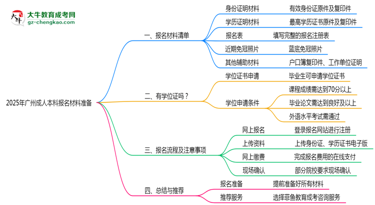 2025年廣州成人本科報名材料準(zhǔn)備哪些？（附清單）思維導(dǎo)圖