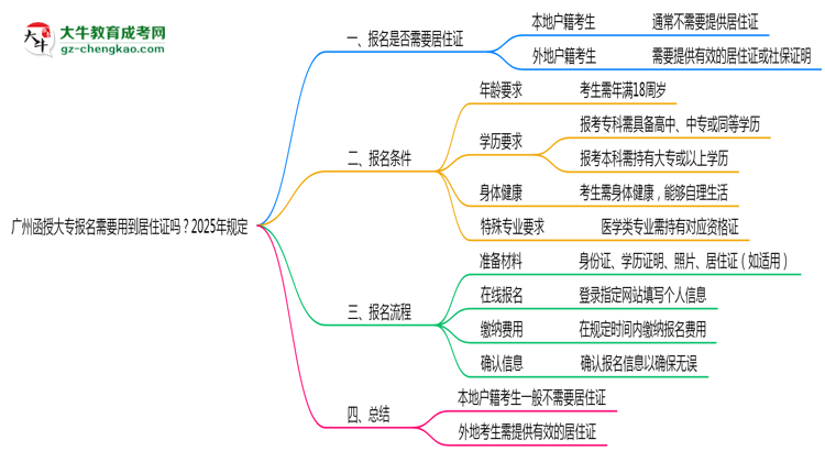 廣州函授大專報(bào)名需要用到居住證嗎？2025年規(guī)定思維導(dǎo)圖