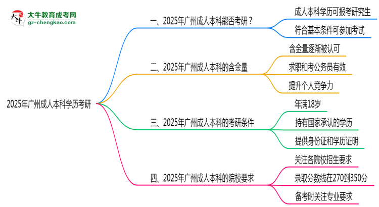 2025年廣州成人本科學(xué)歷考研可以嗎？思維導(dǎo)圖
