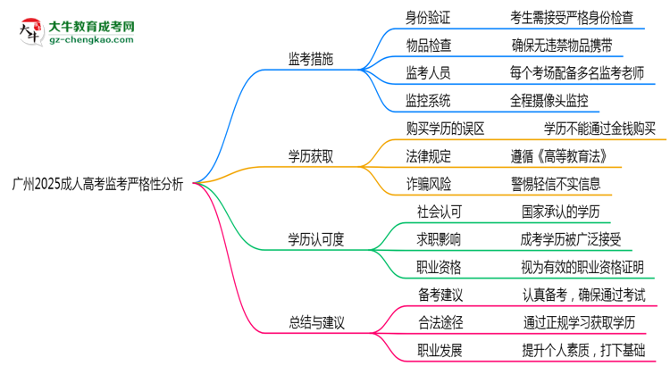 廣州2025成人高考監(jiān)考到底嚴(yán)不嚴(yán)格的？思維導(dǎo)圖