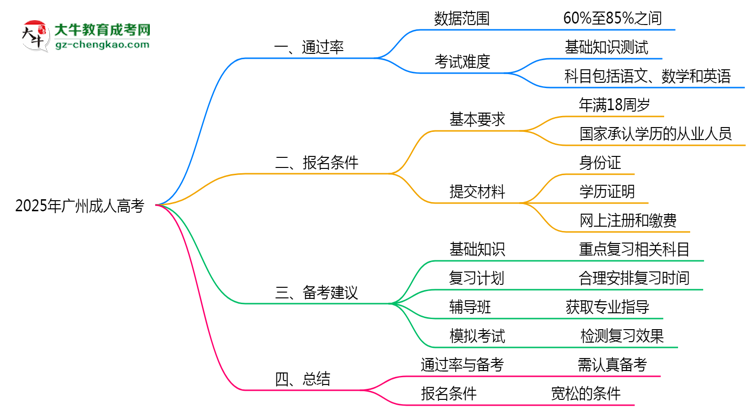 廣州成人高考真實(shí)通過(guò)率怎么樣？2025數(shù)據(jù)思維導(dǎo)圖