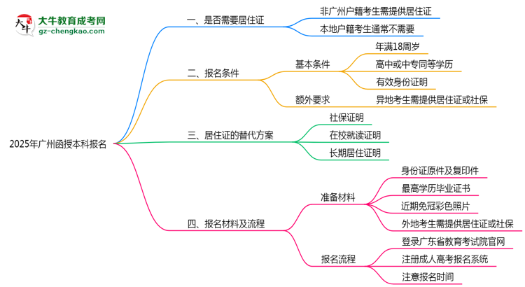 廣州函授本科報(bào)名需要用到居住證嗎？2025年規(guī)定思維導(dǎo)圖