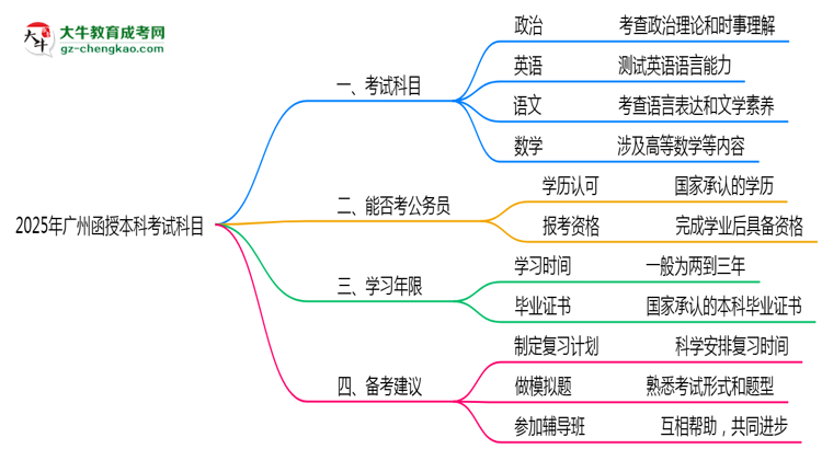 廣州函授本科2025年考試科目一共需要考幾科？思維導(dǎo)圖