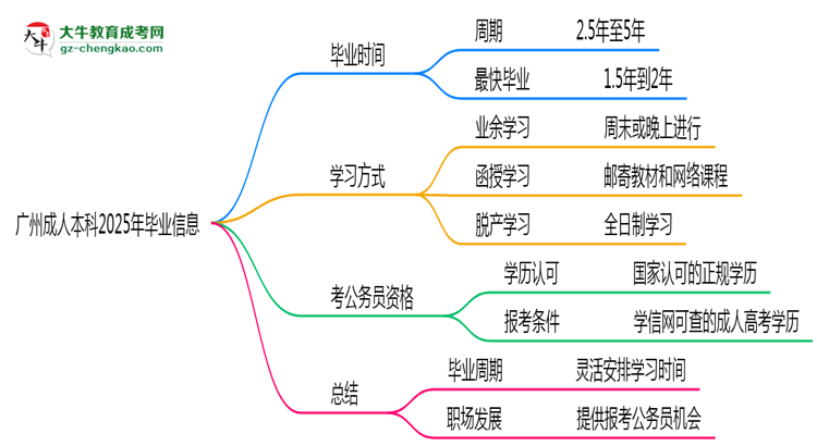 廣州成人本科2025年最快畢業(yè)拿證要幾年？思維導(dǎo)圖