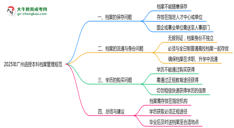 2025年廣州函授本科檔案管理規(guī)范：能自己保存嗎？思維導(dǎo)圖