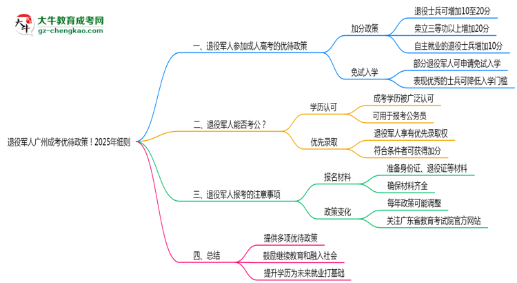 退役軍人廣州成考優(yōu)待政策！2025年細則思維導圖