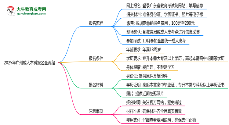 2025年廣州成人本科報名全流程是怎樣的？思維導圖