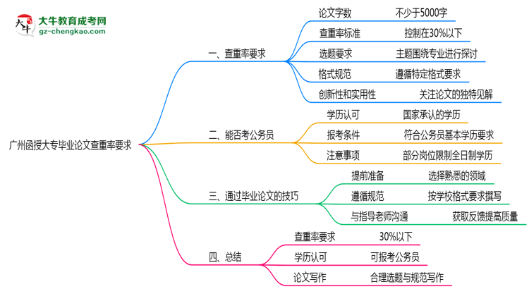 廣州函授大專畢業(yè)論文查重率要求多少？2025年標準思維導圖