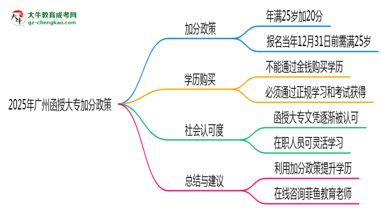 2025年廣州函授大專(zhuān)加分政策有什么？怎么申請(qǐng)？思維導(dǎo)圖