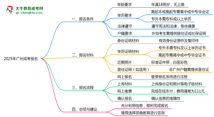 2025年廣州成考報名需要滿足什么資格條件？思維導圖