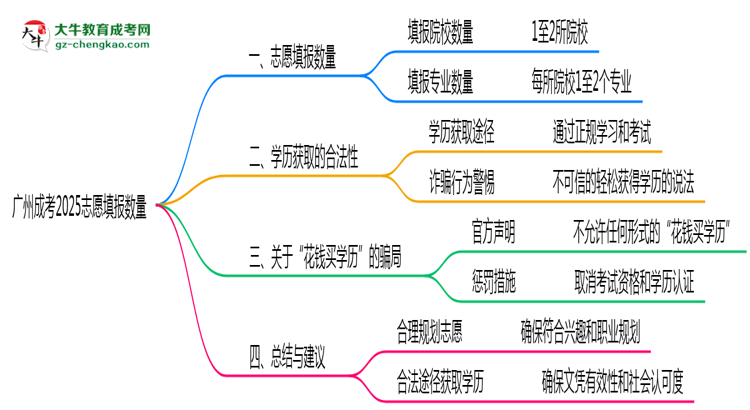 廣州成考2025志愿填報數(shù)量最多幾個？思維導(dǎo)圖