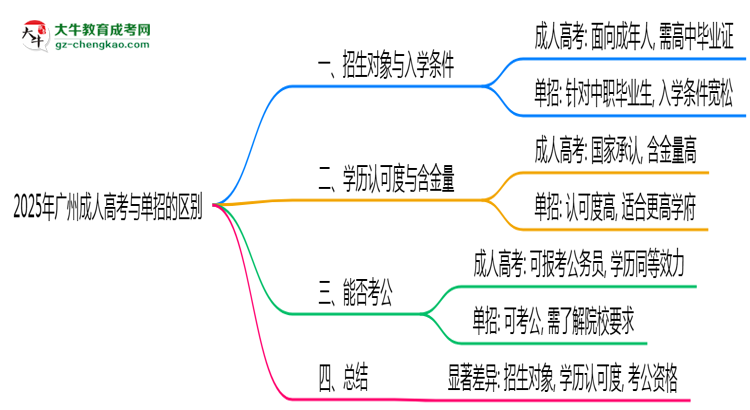 2025年廣州成人高考和單招的區(qū)別！深度解析思維導圖