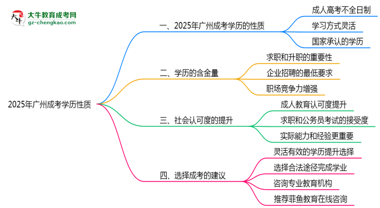 2025年廣州成考學歷性質(zhì)是全日制嗎？思維導圖