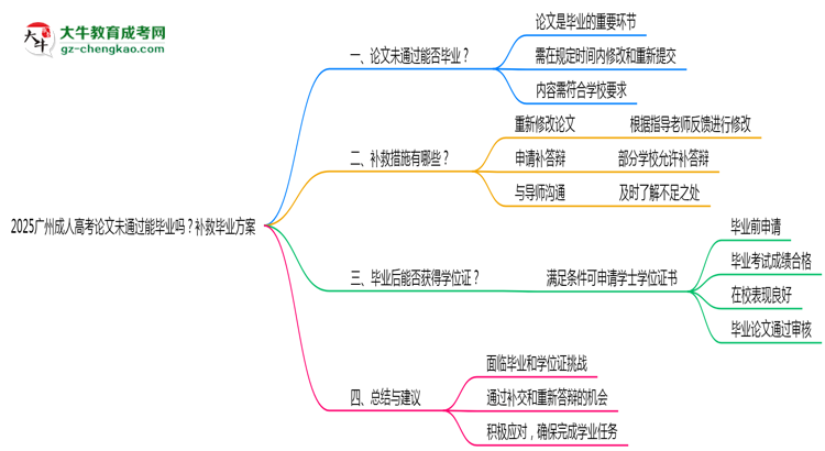 2025廣州成人高考論文沒通過能畢業(yè)嗎？補救畢業(yè)方案思維導圖